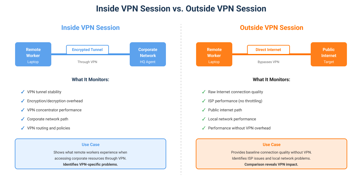 Inside VPN Session vs. Outside VPN Session Inside VPN Session vs. Outside VPN Session